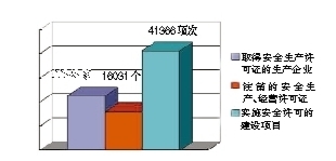 危化品安全監管不斷強化2