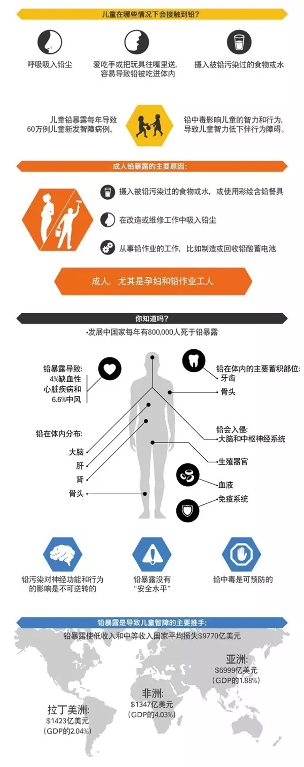 聯合國:含鉛涂料每年致60萬兒童智障 擬4年后禁止