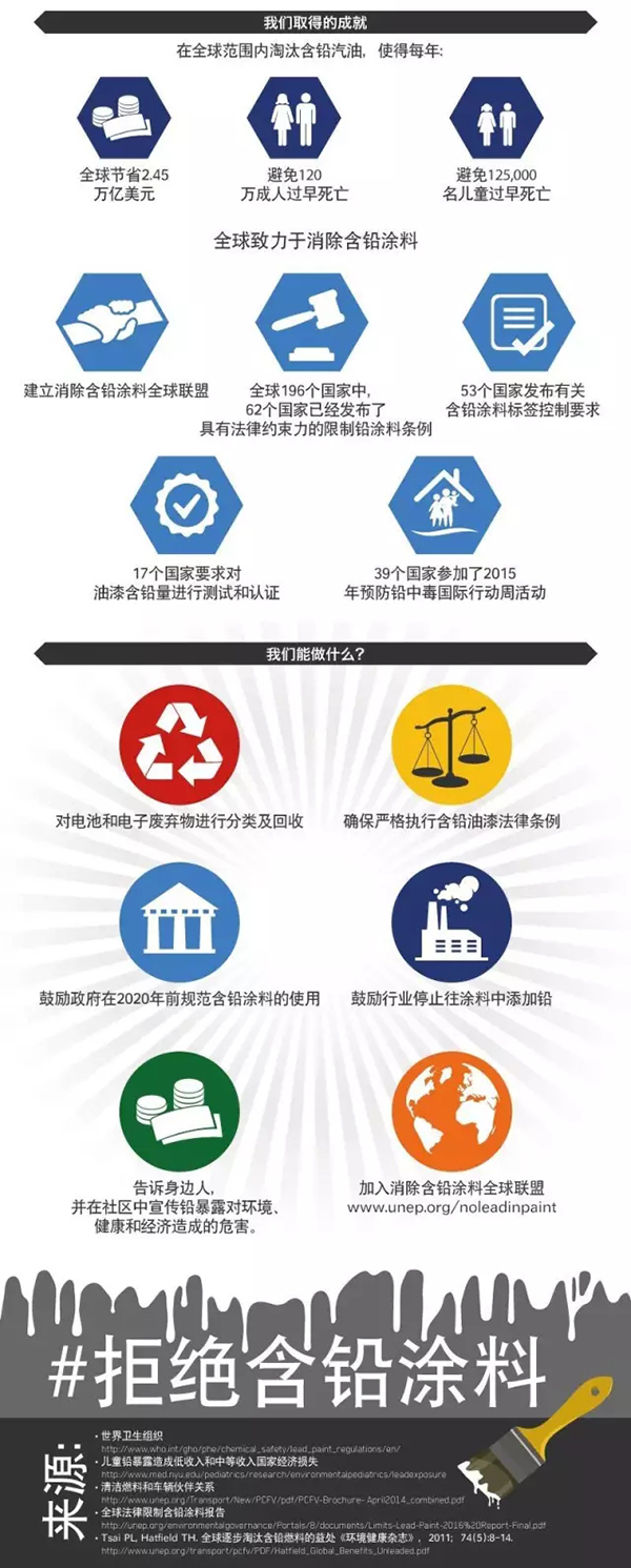 聯合國:含鉛涂料每年致60萬兒童智障 擬4年后禁止