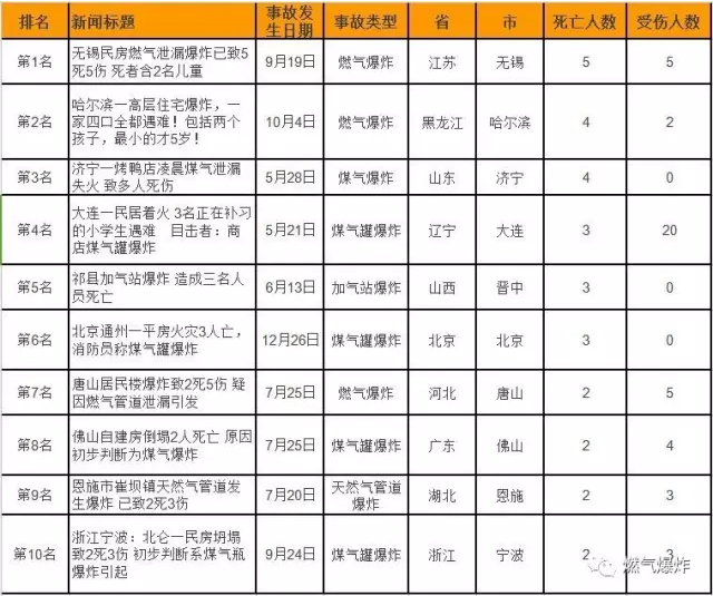 2016年全國十大燃?xì)獗ㄊ鹿驶仡? border=